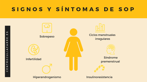 signos y síntomas SOP